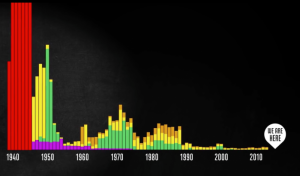 A screenshot of "The Fallen" by Neil Halloran, comparing battle deaths from WWII to conflicts in following years.